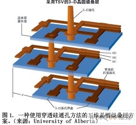 3D集成电路