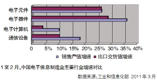 电子元件产值