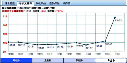 电子元器件指数